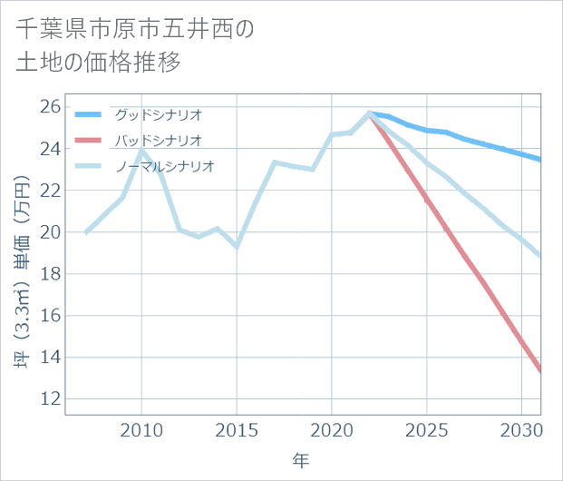 千葉県市原市五井西の土地価格推移