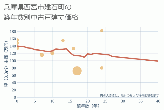 兵庫県西宮市建石町の築年数別の中古戸建て坪単価