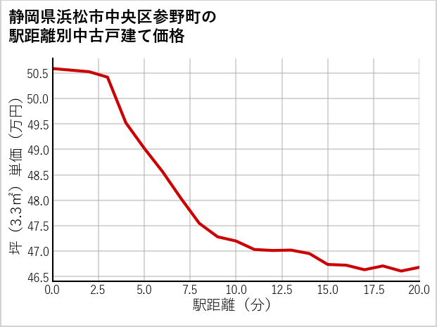 静岡県浜松市中央区参野町の徒歩距離別の中古戸建て坪単価