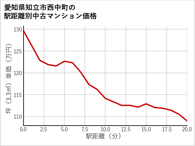 愛知県知立市西中町の徒歩距離別の中古マンション坪単価