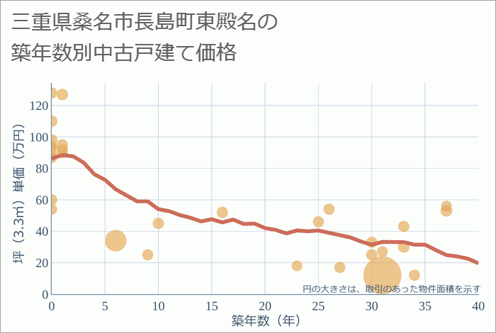 三重県桑名市長島町東殿名の築年数別の中古戸建て坪単価