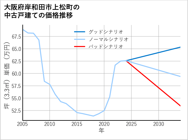 大阪府岸和田市上松町の中古戸建て価格推移