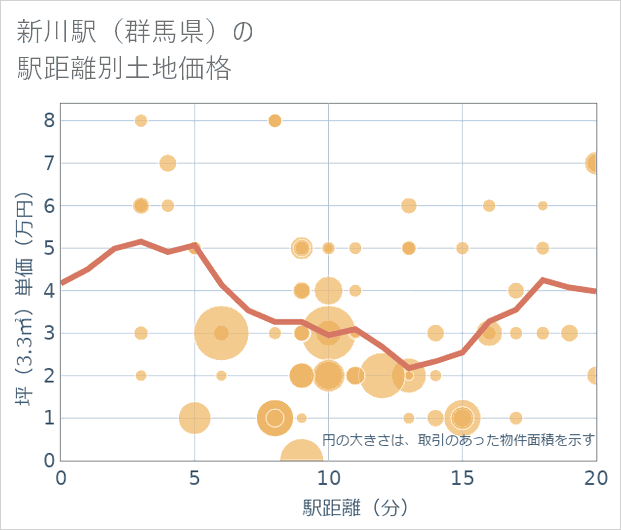 新川駅(群馬県)の徒歩距離別の土地坪単価
