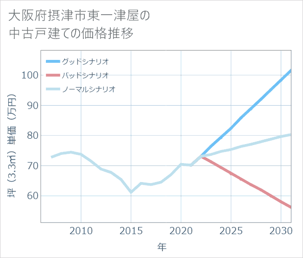大阪府摂津市東一津屋の中古戸建て価格推移