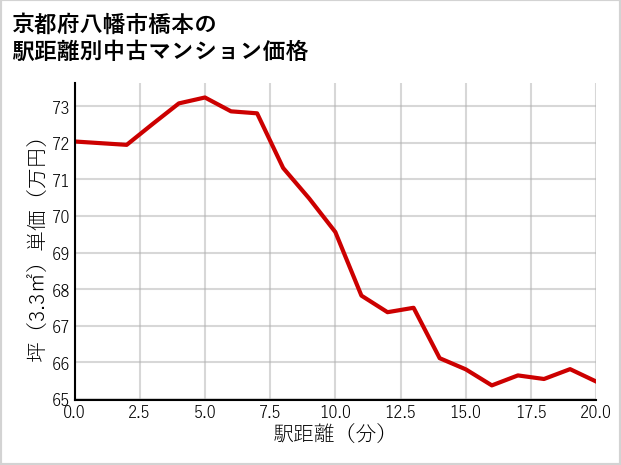 京都府八幡市橋本の徒歩距離別の中古マンション坪単価