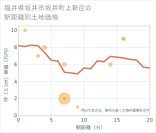 福井県坂井市坂井町上新庄の徒歩距離別の土地坪単価