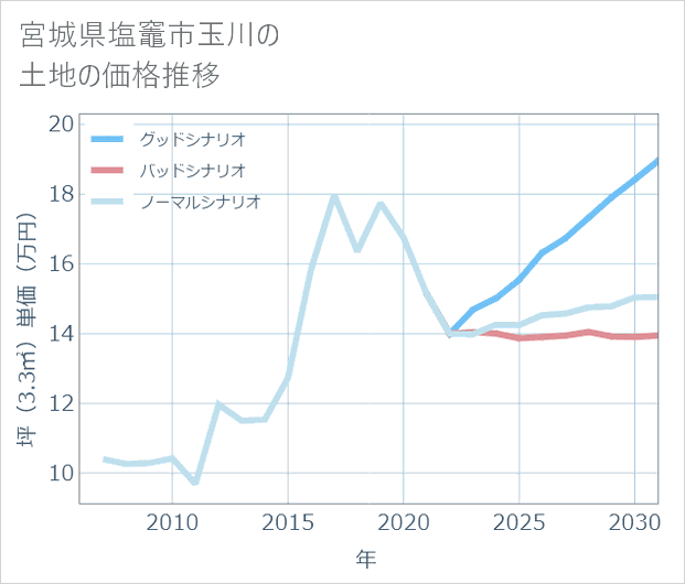 宮城県塩竈市玉川の土地価格推移