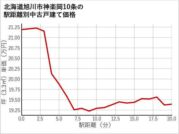 北海道旭川市神楽岡10条の徒歩距離別の中古戸建て坪単価
