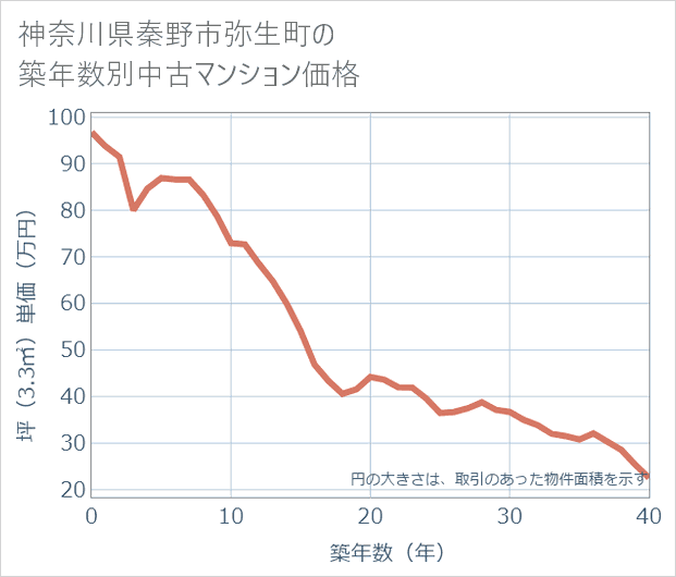 神奈川県秦野市弥生町の築年数別の中古マンション坪単価