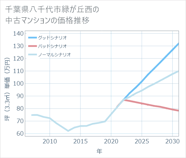 千葉県八千代市緑が丘西の中古マンション価格推移