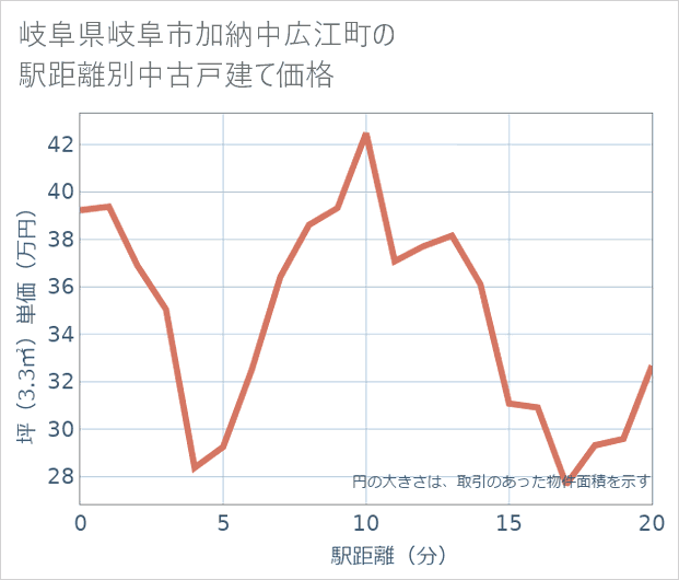 岐阜県岐阜市加納中広江町の徒歩距離別の中古戸建て坪単価