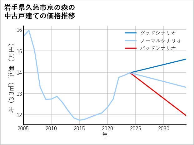岩手県久慈市京の森の中古戸建て価格推移