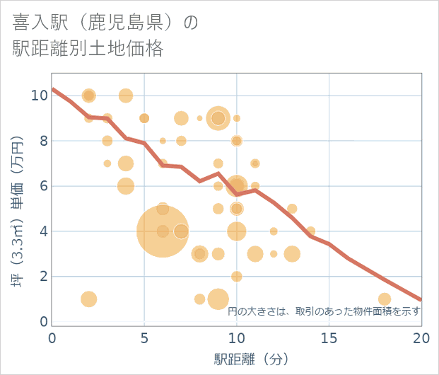 喜入駅(鹿児島県)の徒歩距離別の土地坪単価
