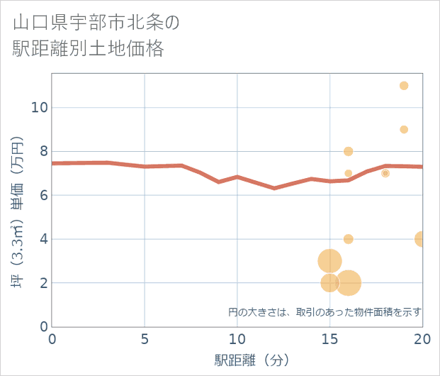 山口県宇部市北条の徒歩距離別の土地坪単価