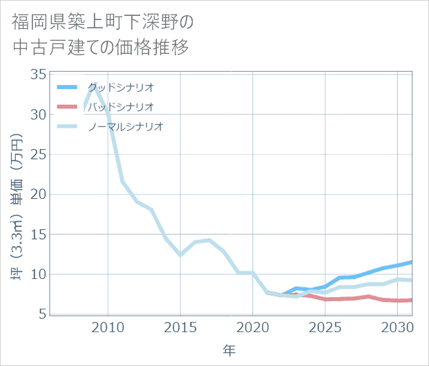 福岡県築上町下深野の中古戸建て価格推移