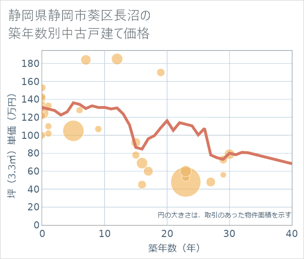 静岡県静岡市葵区長沼の築年数別の中古戸建て坪単価