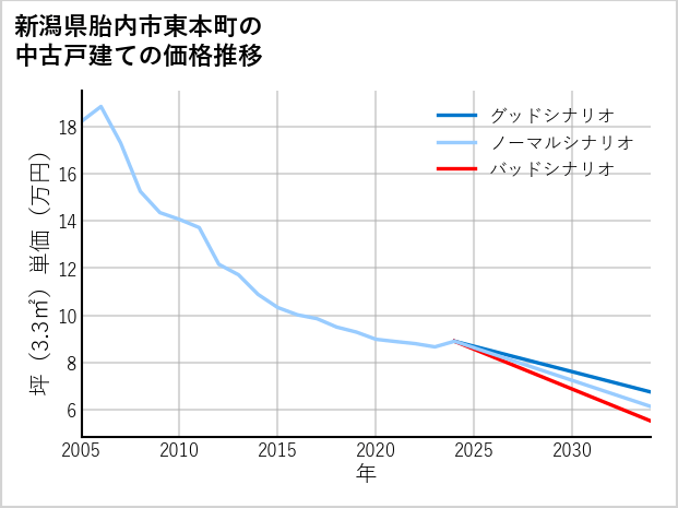 新潟県胎内市東本町の中古戸建て価格推移