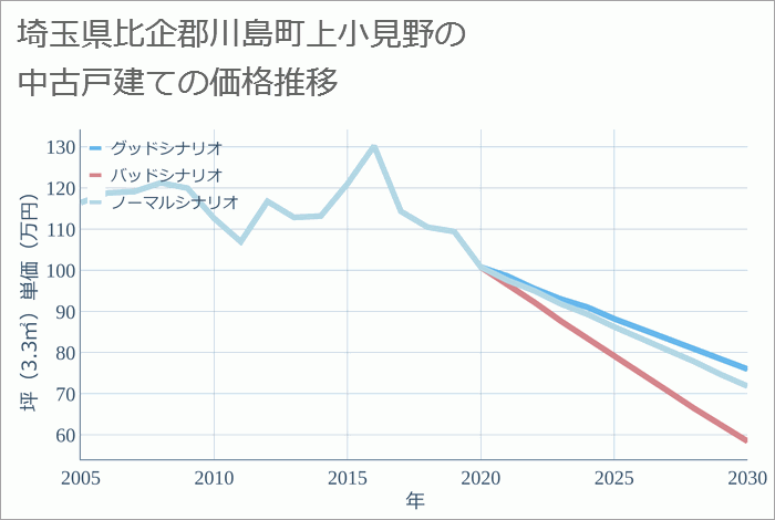 埼玉県比企郡川島町上小見野の中古戸建て価格推移