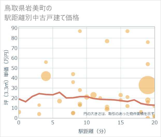 鳥取県岩美町の徒歩距離別の中古戸建て坪単価