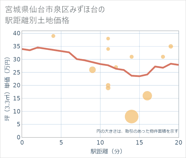 宮城県仙台市泉区みずほ台の徒歩距離別の土地坪単価