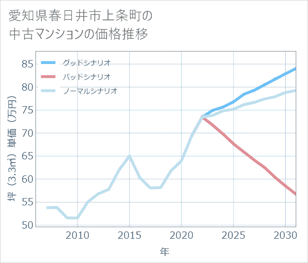 愛知県春日井市上条町の中古マンション価格推移