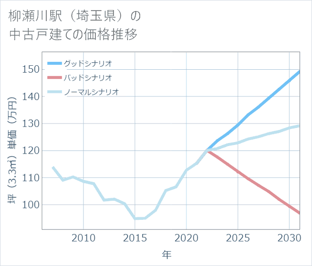 柳瀬川駅(埼玉県)の中古戸建て価格推移
