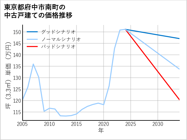 東京都府中市南町の中古戸建て価格推移