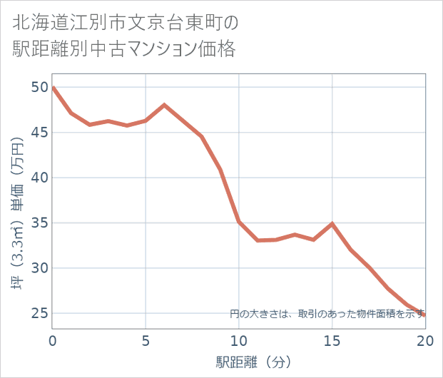 北海道江別市文京台東町の徒歩距離別の中古マンション坪単価