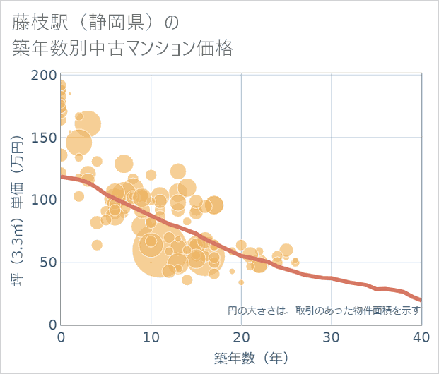 藤枝駅(静岡県)の築年数別の中古マンション坪単価