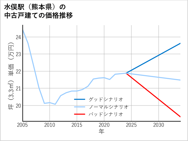 水俣駅（熊本県）の中古戸建て価格推移