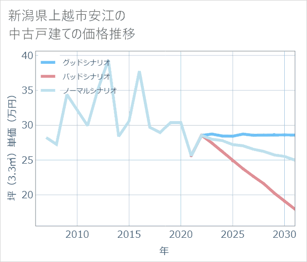 新潟県上越市安江の中古戸建て価格推移