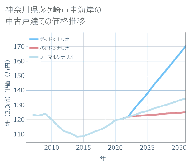 神奈川県茅ケ崎市中海岸の中古戸建て価格推移