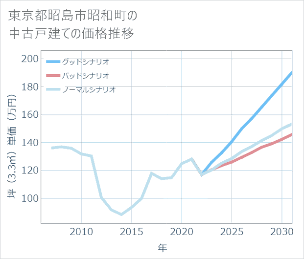 東京都昭島市昭和町の中古戸建て価格推移