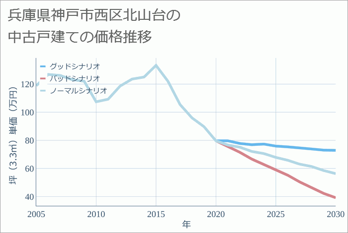 兵庫県神戸市西区北山台の中古戸建て価格推移