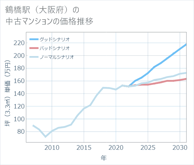 鶴橋駅(大阪府)の中古マンション価格推移
