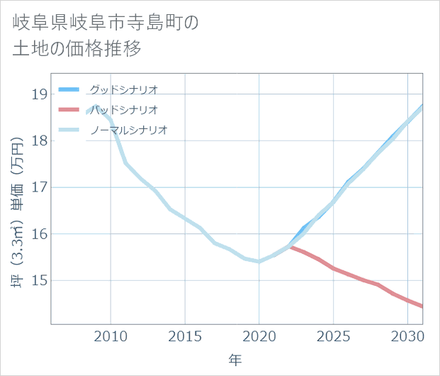 岐阜県岐阜市寺島町の土地価格推移