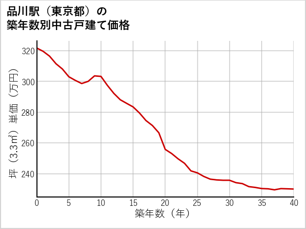 品川駅（東京都）の築年数別の中古戸建て坪単価