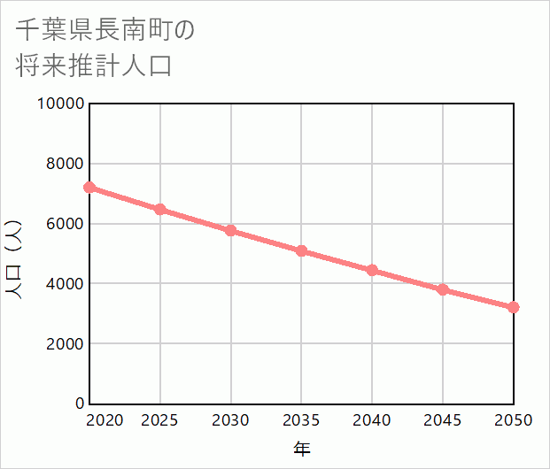 長南町の将来推計人口