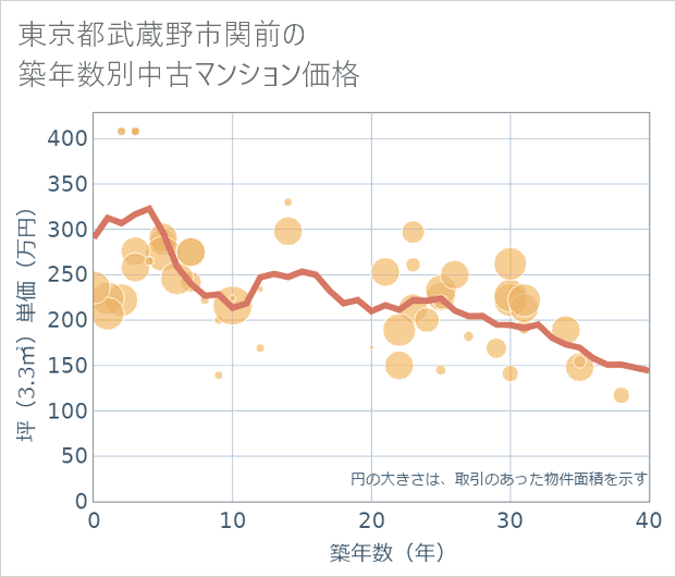 東京都武蔵野市関前の築年数別の中古マンション坪単価
