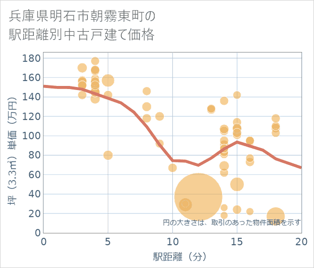 兵庫県明石市朝霧東町の徒歩距離別の中古戸建て坪単価