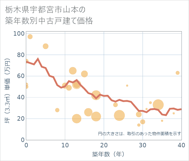 栃木県宇都宮市山本の築年数別の中古戸建て坪単価