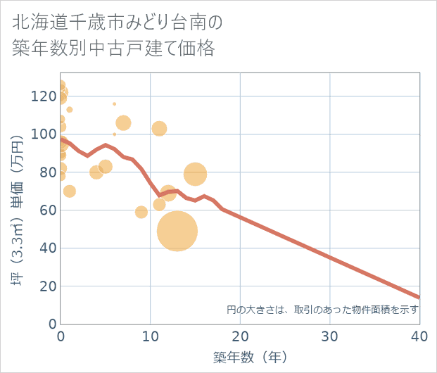 北海道千歳市みどり台南の築年数別の中古戸建て坪単価