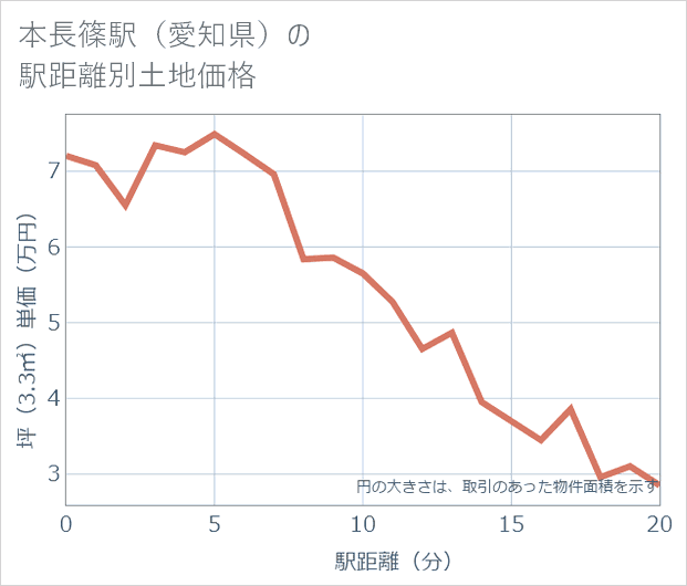 本長篠駅(愛知県)の徒歩距離別の土地坪単価
