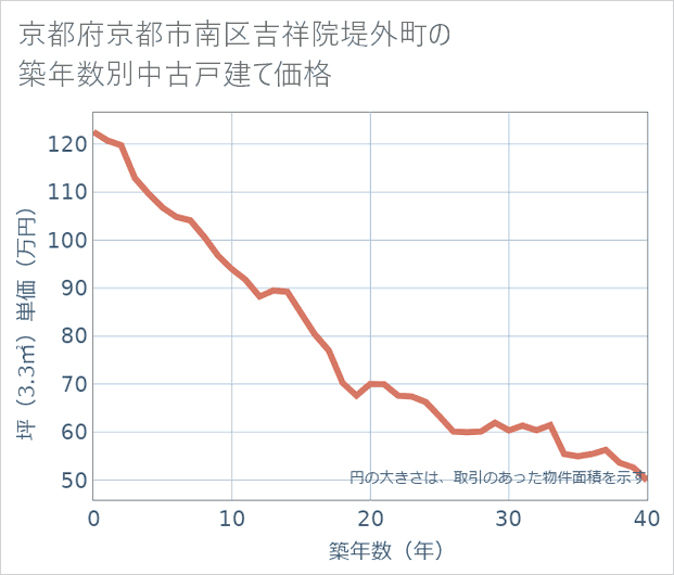 京都府京都市南区吉祥院堤外町の築年数別の中古戸建て坪単価