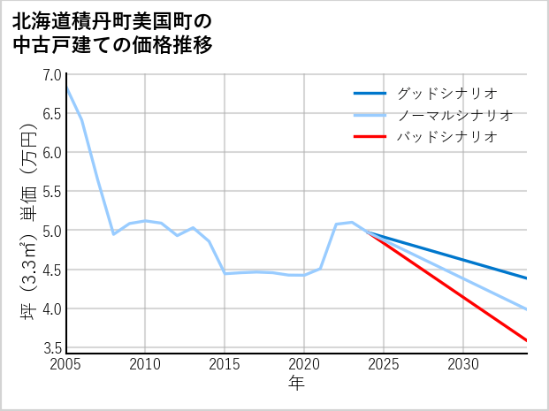 北海道積丹町美国町の中古戸建て価格推移