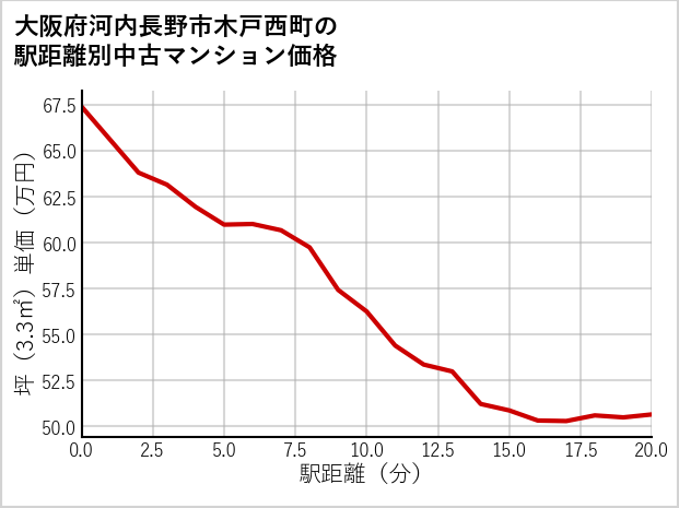 大阪府河内長野市木戸西町の徒歩距離別の中古マンション坪単価