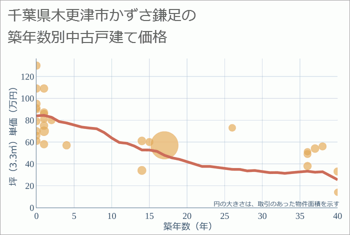 千葉県木更津市かずさ鎌足の築年数別の中古戸建て坪単価