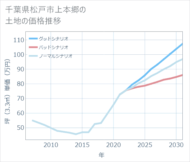 千葉県松戸市上本郷の土地価格推移