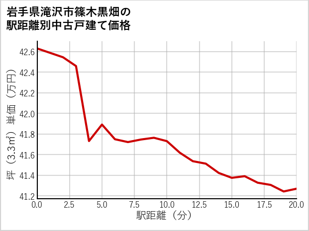 岩手県滝沢市篠木黒畑の徒歩距離別の中古戸建て坪単価