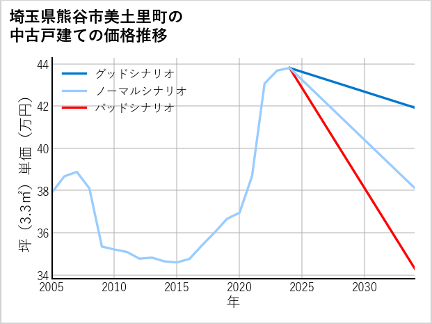 埼玉県熊谷市美土里町の中古戸建て価格推移